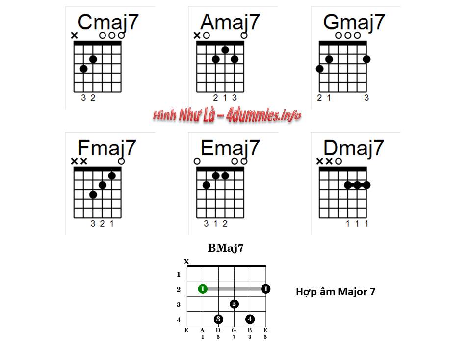 Hợp Âm Major 7 – Major 7Th Guitar Chords | Hình Như Là